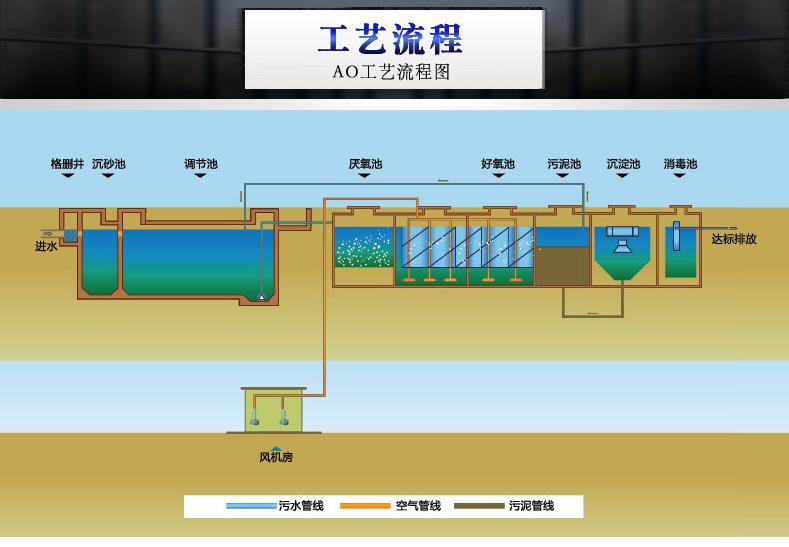 污水處理A2O工藝原理及特點