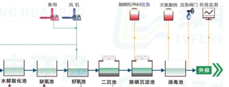 厭氧水解酸化接觸氧化與AO工藝的關(guān)系