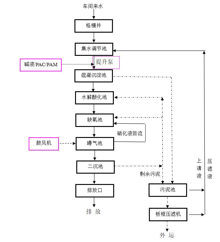 山西匯禾源生態(tài)農(nóng)業(yè)豆制品生產(chǎn)廢水治理工程200m3每天 (8)