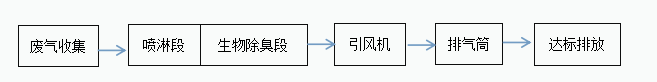 加大集團(tuán)污水站臭氣處理1