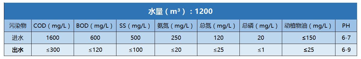 尚品食品肉類加工廢水進出水水質(zhì)