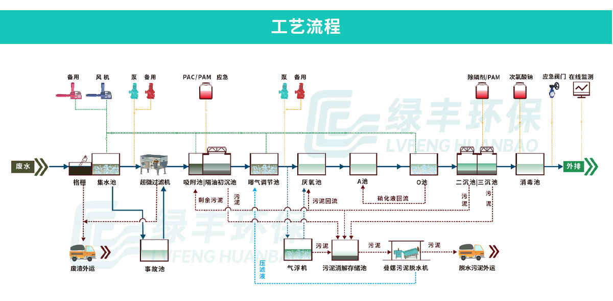 海大集團(tuán)2500m3d生豬屠宰廢水處理工程_07