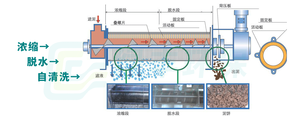 疊螺式污泥脫水機(jī)-詳情頁_02