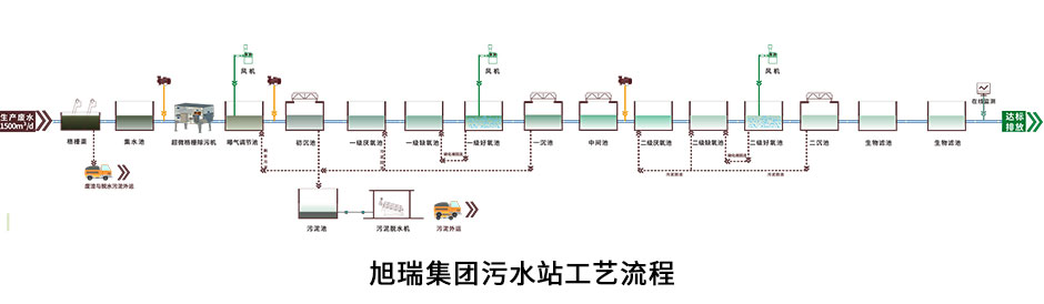 鴨屠宰加工廢水處理工程案例_11