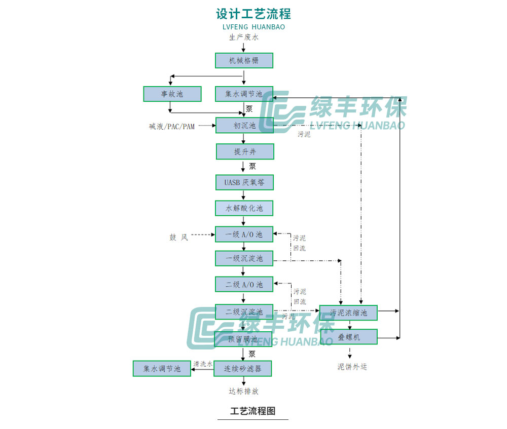 萬(wàn)邦千禾豆制品廢水處理工程網(wǎng)站配圖_06