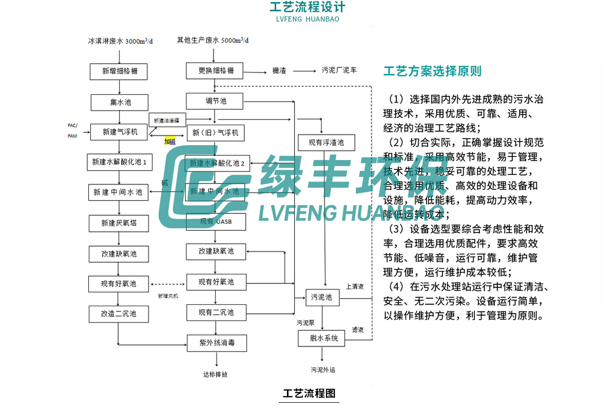 配圖-蒙牛乳業(yè)乳制品加工廢水處理工程_09