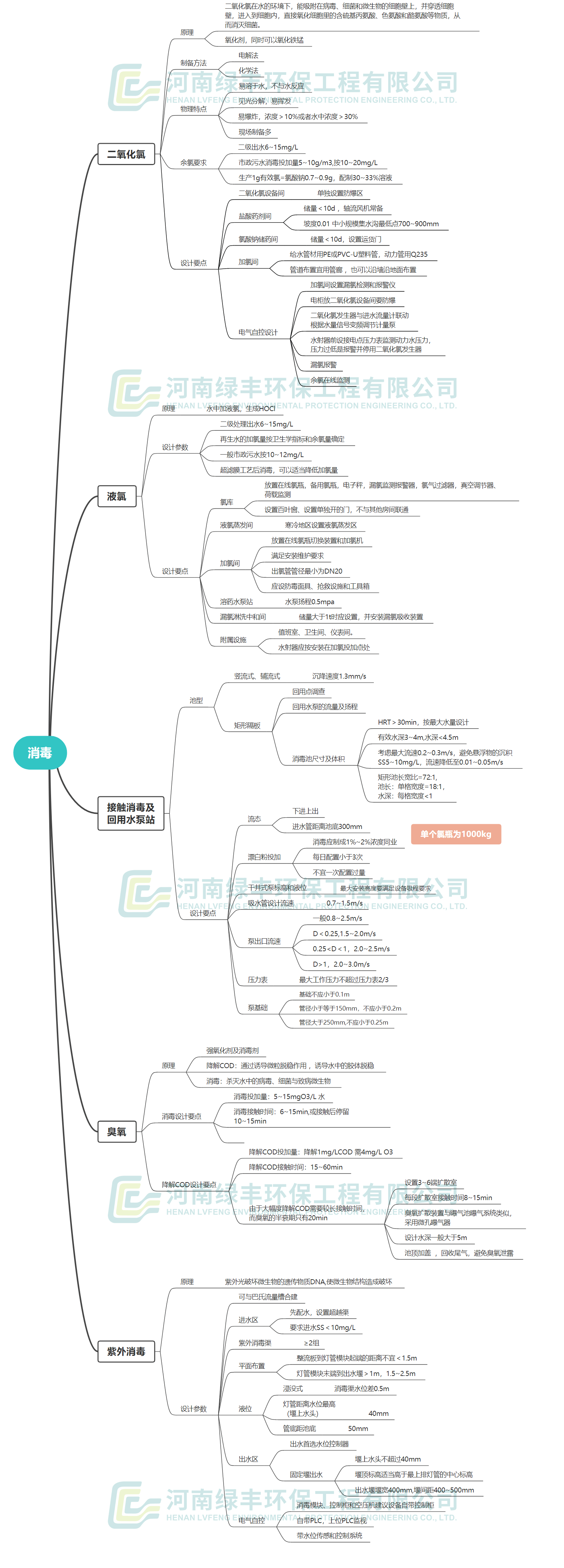 污水處理入門——消毒工藝---思維導圖2