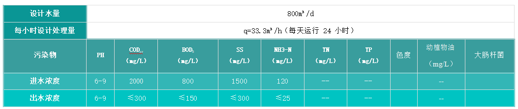 大張實(shí)業(yè)污水站水質(zhì)參數(shù)