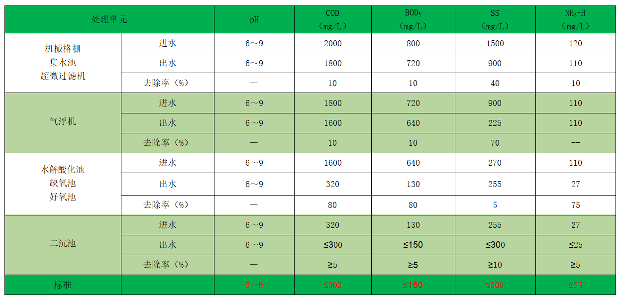 大張實(shí)業(yè)主要控制指標(biāo)預(yù)期除去率