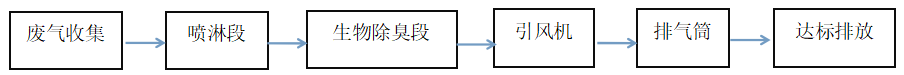 山東鴻冠廢氣處理工藝