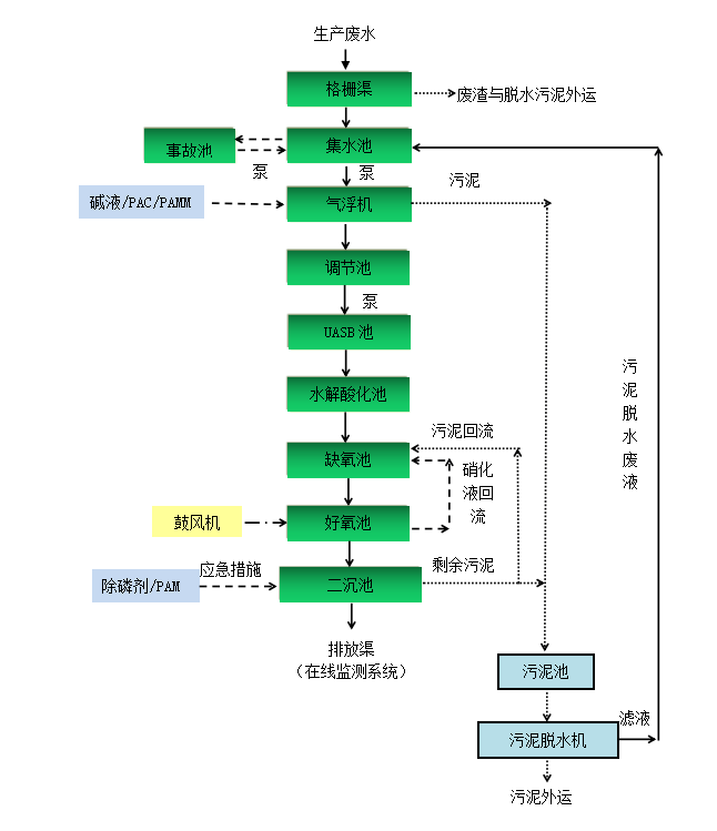 胖胖食品工藝流程圖